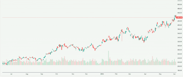 Meyka AI: Taiwan Semiconductor Manufacturing Company Limited (TSM) Stock Overview, June 4, 2026