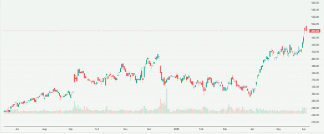 Meyka AI; Broadcom Inc. (AVGO) Stock Overview, June 4, 2026