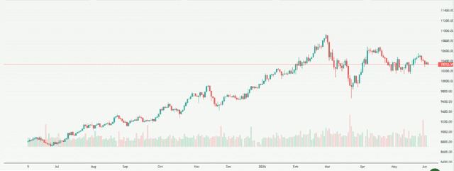 Meyka AI: FTSE 100 (^FTSE) Index Overview, June 4, 2026