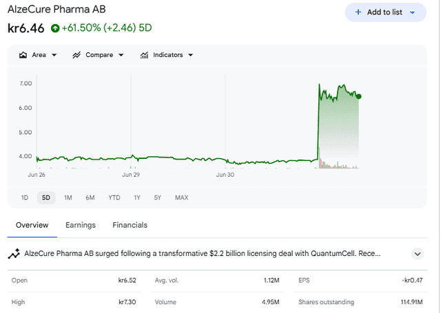 Google Source: AlzeCure Stock Performance Overview, July 1, 2026
