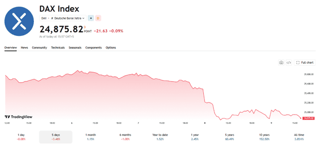 TradingView Source: Germany's DAX Index Current Perfromance Overview, July 9, 2026