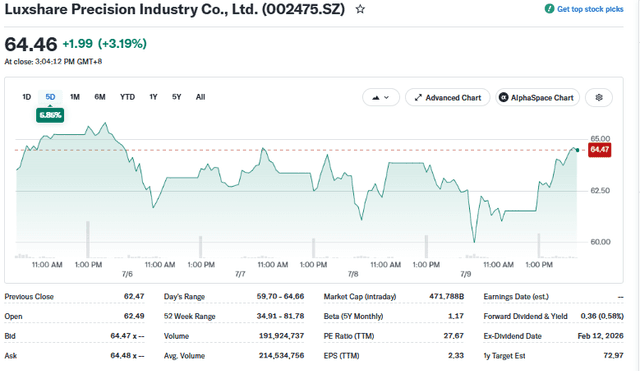 YahooFinance Source: Luxshare Precision Industry Co., Ltd. (002475.SZ), July 9, 2026