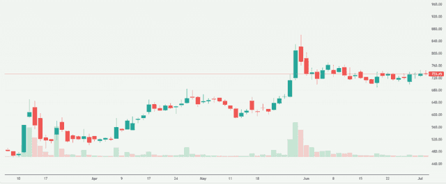 Meyka AI: Adani Total Gas Limited (ATGL.NS) Stock Overview, July 10, 2026