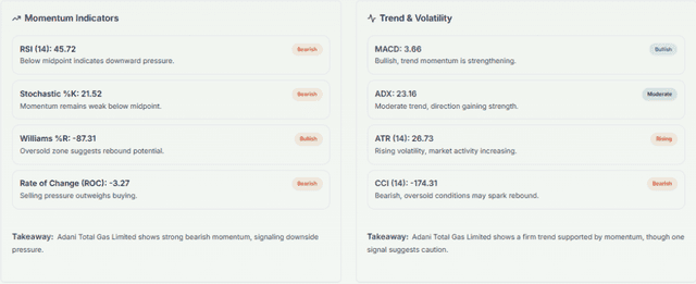 Meyka AI: Adani Total Gas Limited (ATGL.NS) Stock Technical Analysis & Trading Signals, July 10, 2026