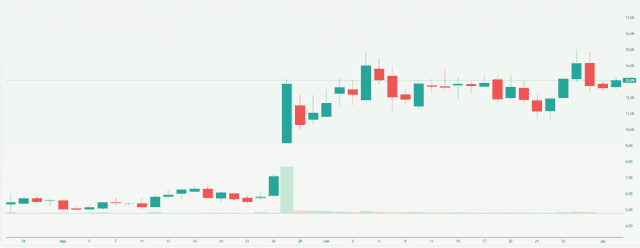 Meyka AI: Q32 Bio Inc. (QTTB) Stock Overview, July 13, 2026