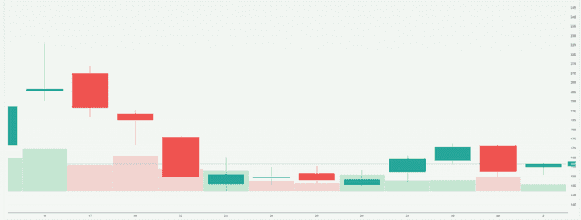 Meyka AI: Space Exploration Technologies Corp. (SPCX) Stock Overview, July 14, 2026
