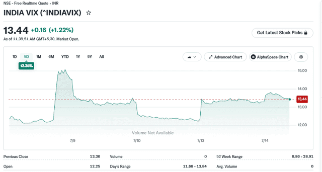 YahooFinance Source: India VIX Index Current Performance Overview, July 14, 2026