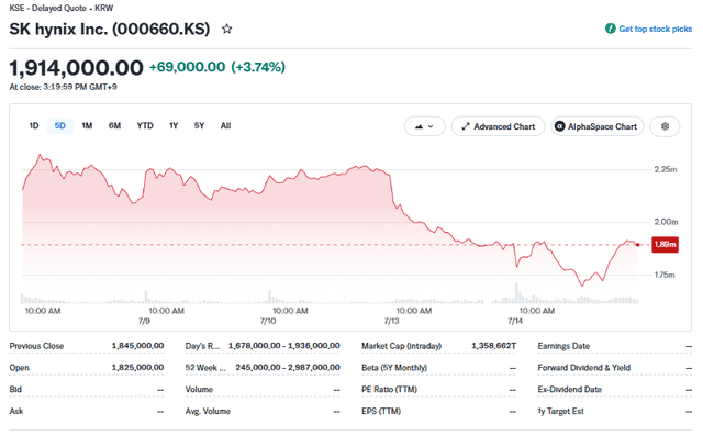 Yahoo Finance Source: SK Hynix Stock Price Performance Overview, July 14, 2026