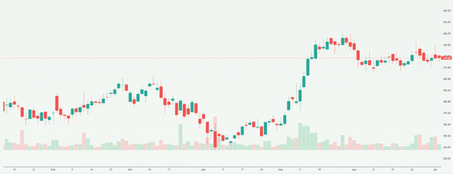 Meyka AI: Biocon Limited (BIOCON.NS) Stock Overview, July 14, 2026