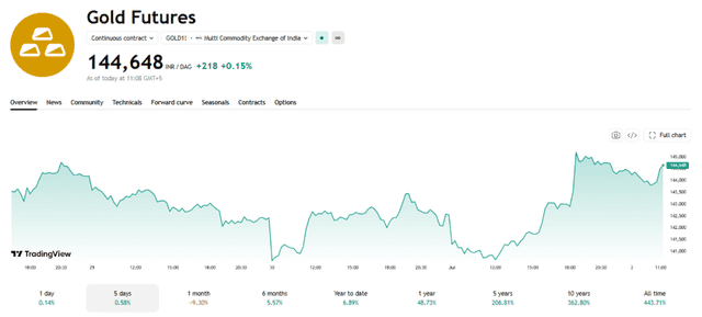 TradingView Source: MCX Gold Price Current Performance Overview, July 2, 2026