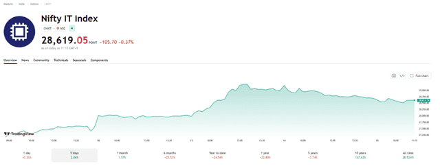TradingView Source: Nifty IT Index Current Perfromance Overview, July 15, 2026