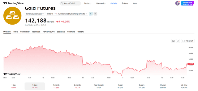 TradingView Source: MCX Gold Futures Current Prices Overview, July 15, 2026