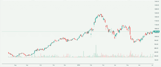 Meyka AI: State Bank of India (SBIN.BO) Stock Overview, July 16, 2026