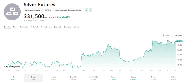 TradingView Source: MCX Silver Price Current Overview, July 2, 2026