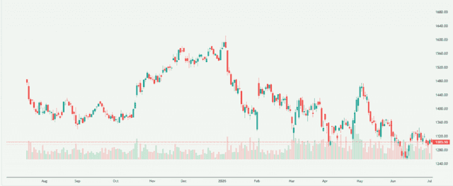 Meyka AI: Reliance Industries Limited (RELIANCE.NS) Stock Overview, July 17, 2026