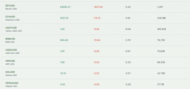 Meyka AI: Crypto Market Screener Showing Major Digital Token's Performance, July 17, 2026