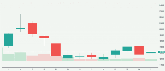 Meyka AI: Space Exploration Technologies Corp. (SPCX) Stock Overview, July 20, 2026