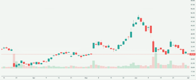 Meyka AI: Super Micro Computer, Inc. (SMCI) Stock Overview, July 2, 2026