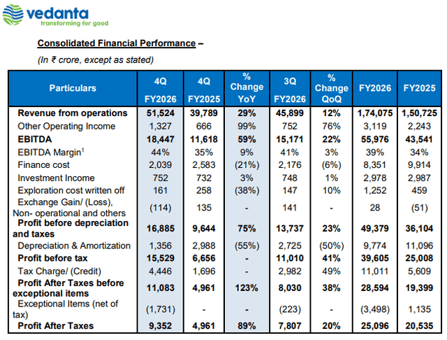 Official Source: Vedanta Limited FY26 Financial Overview, July 20, 2026
