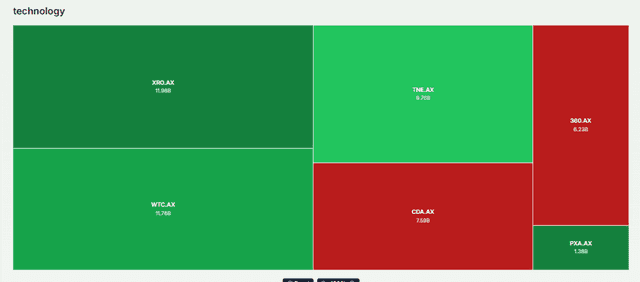 Meyka AI: Australian Technology Shares Current Performance Overview, July 20, 2026