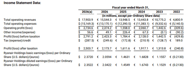 Official Source: Ryanair Financial Results Performance Overview, July 2026