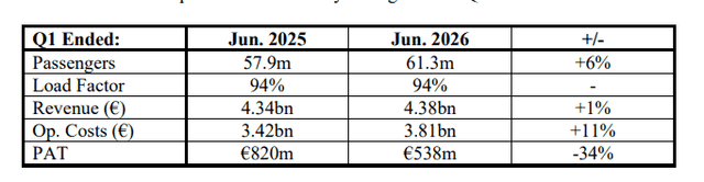 Official Source: Ryanair Quarterly Financials Performance 2026, July 2026