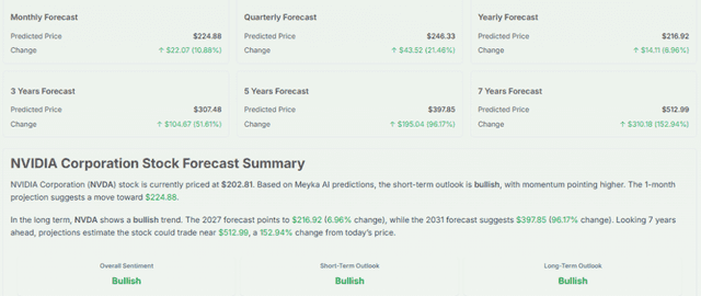 Meyka AI: NVIDIA Corporation (NVDA) Stock Forecast 2027, 2031 & 7-Year Price Prediction, July 20, 2026