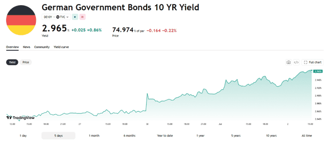 TradingView Source: Germany 10-year bund Performance Overview, July 2, 2026