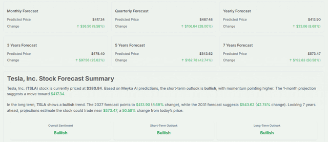 Meyka AI: Tesla, Inc. (TSLA) Stock Forecast 2027, 2031 & 7-Year Price Prediction, July 2026