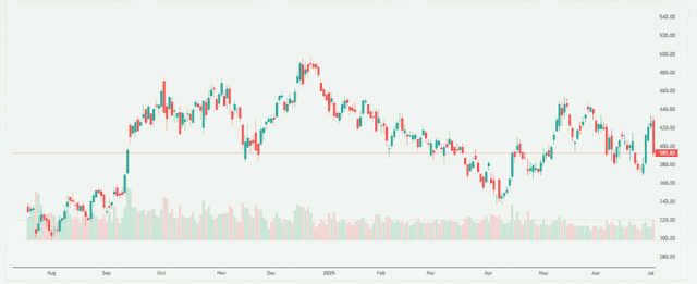 Meyka AI: Tesla, Inc. (TSLA) Stock Overview, July 2026