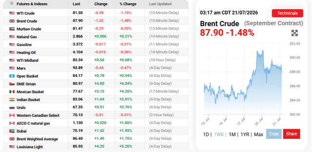 OilPrice.com Source: Oil Price Current Perfromance Overview, July 21, 2026