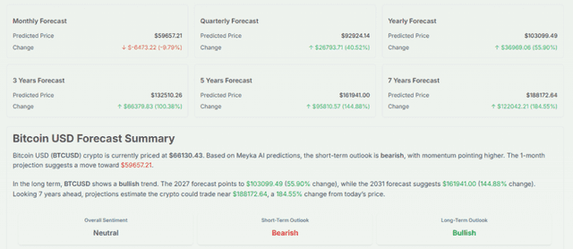 Meyka AI: Bitcoin USD (BTCUSD) Crypto Forecast 2027, 2031 & 7-Year Price Prediction, July 2026
