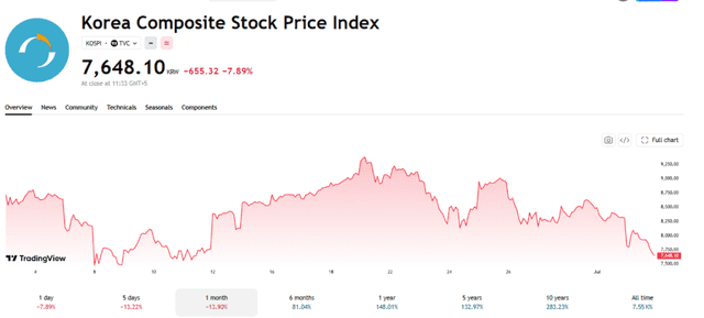 TradingView Source: KOSPI Index Current Performance Overview, July 2, 2026