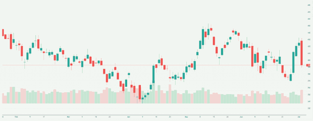 Meyka AI: Tesla, Inc. (TSLA) Stock Overview, July 22, 2026