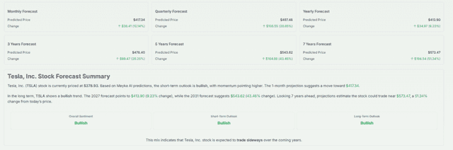 Meyka AI: Tesla, Inc. (TSLA) Stock Forecast 2027, 2031 & 7-Year Price Prediction, July 22, 2026
