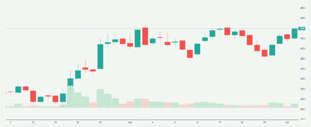 Meyka AI: Apollo Micro Systems Limited (APOLLO.NS) Stock Overview, July 22, 2026