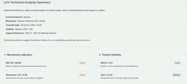 Meyka AI: Southwest Airlines Co. (LUV) Stock Technical Analysis & Trading Signals, July 22, 2026