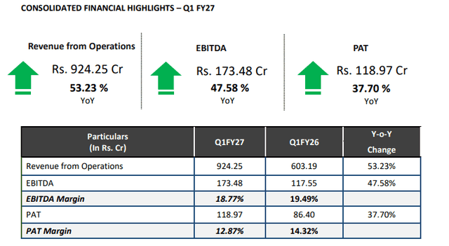 Official Source: Waaree Technologies Q1 FY27 Results Overview, July 22, 2026