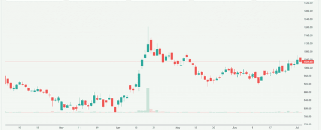 Meyka AI: Waaree Renewable Technologies Ltd. (WAAREERTL.NS) Stock Overview, July 23, 2026