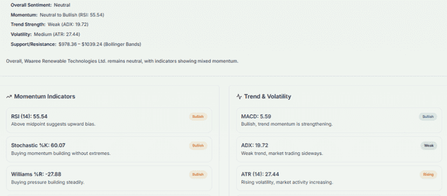 Meyka AI: Waaree Renewable Technologies Ltd. (WAAREERTL.NS) Stock Technical Analysis & Trading Signals, July 23, 2026