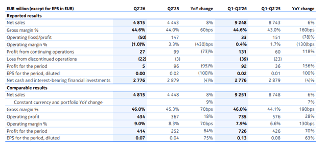 Official Source: Nokia Q2 FY26 Financials Overview, July 23, 2026