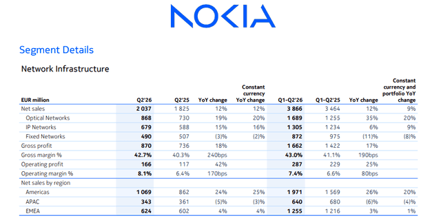 Official Source: Nokia's Segment Based Financial Results, July 23, 2026