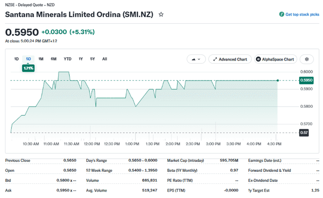 Yahoo Finance Source: Santana Minerals Stock price Current Oevrview, July 3, 2026