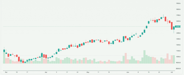 Meyka AI: Apar Industries Limited (APARINDS.NS) Stock Overview, July 24, 2026