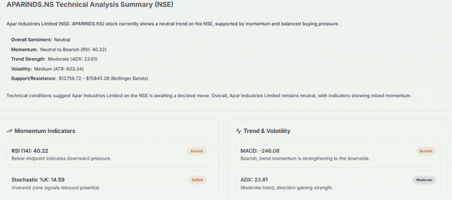 Meyka AI: APARINDS.NS Technical Analysis Summary (NSE), July 2026