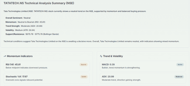 Meyka AI: TATATECH.NS Technical Analysis Summary (NSE), July 27, 2026