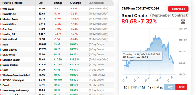 OilPrices.com Source: Oil Prices Current Performance Overview, July 2026
