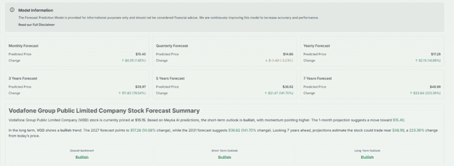Meyka AI: Vodafone Group Public Limited Company (NASDAQ: VOD) Stock Forecast 2027, 2031 & 7-Year Price Prediction