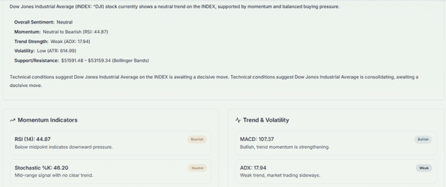 Meyka AI: Dow Jones Industrial Average (^DJI) Index: Technical Analysis & Trading Signals Today, July 30, 2026