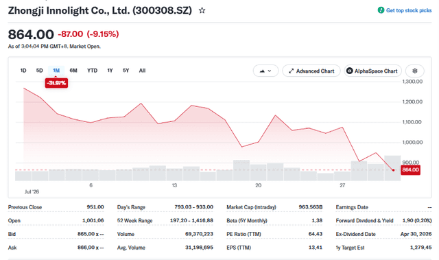 Yahoo Finance Source: Zhongji Innolight Stock Price Current Performance Overview, July 30, 2026